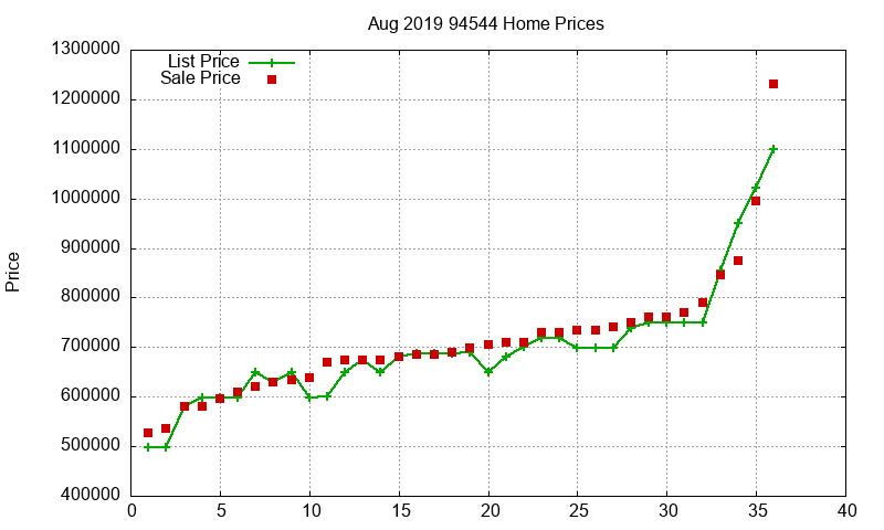 94544 Homes Just Sold 2019-08