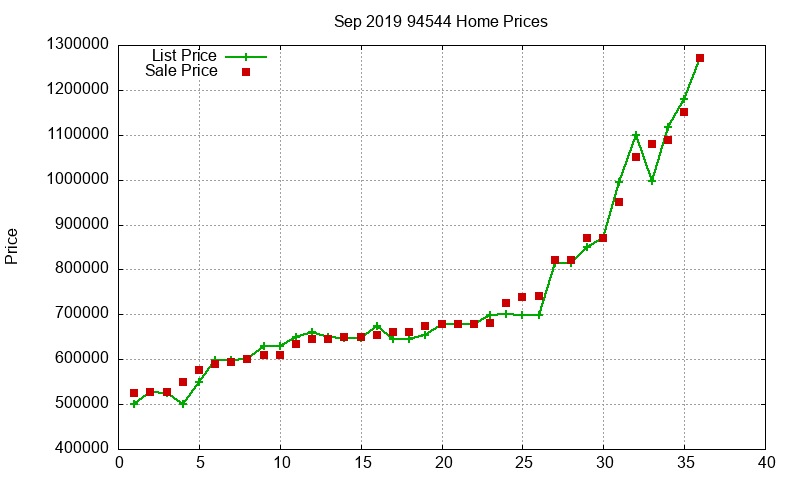 94544 Homes Just Sold 2019-09