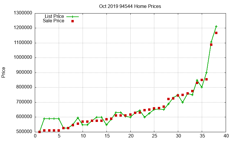 94544 Homes Just Sold 2019-10
