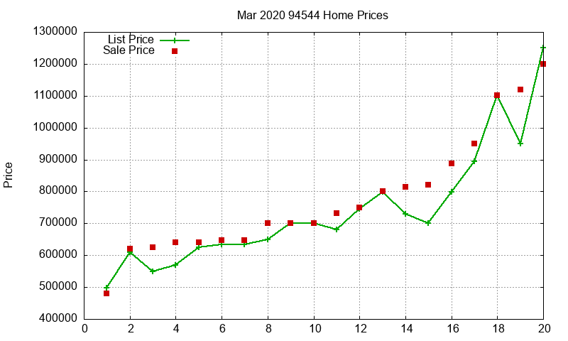 94544 Homes Just Sold 2020-03