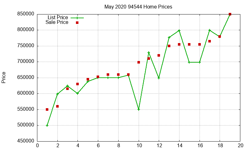 94544 Homes Just Sold 2020-05