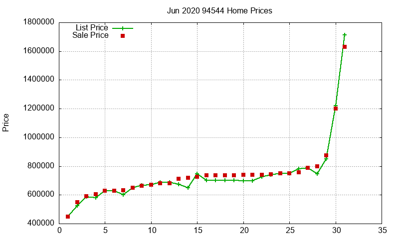 94544 Homes Just Sold 2020-06