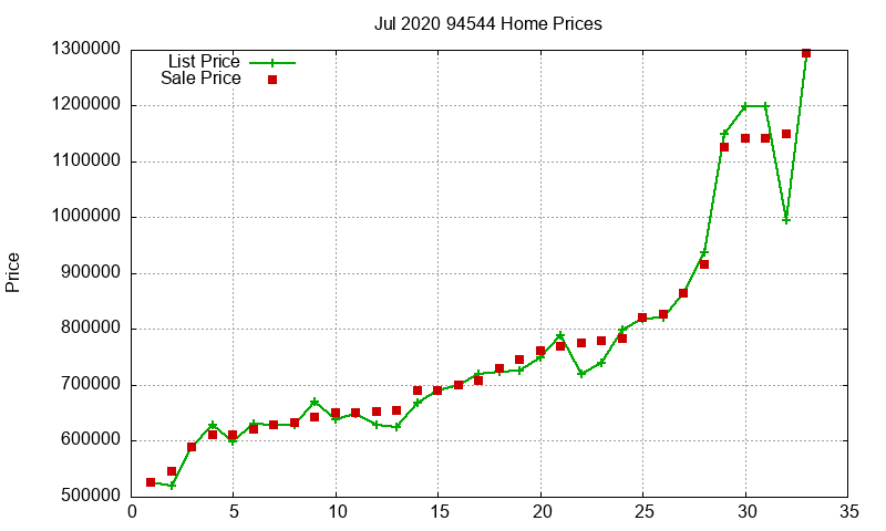 94544 Homes Just Sold 2020-07