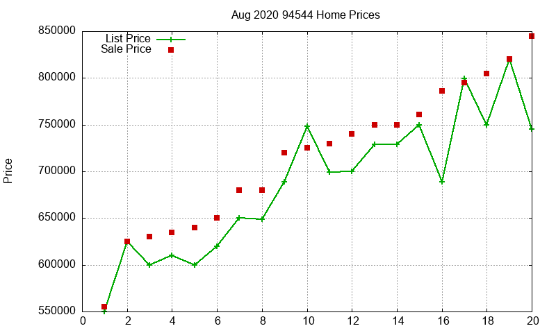 94544 Homes Just Sold 2020-08