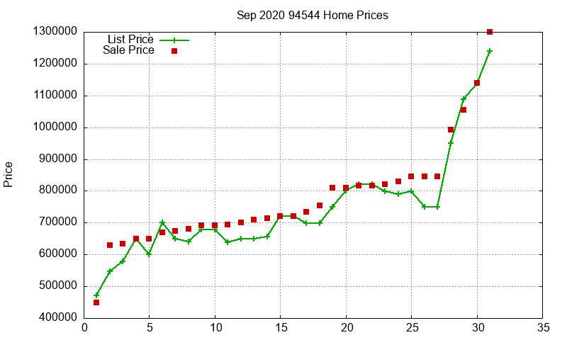 94544 Homes Just Sold 2020-09