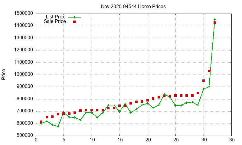 94544 Homes Just Sold 2020-11