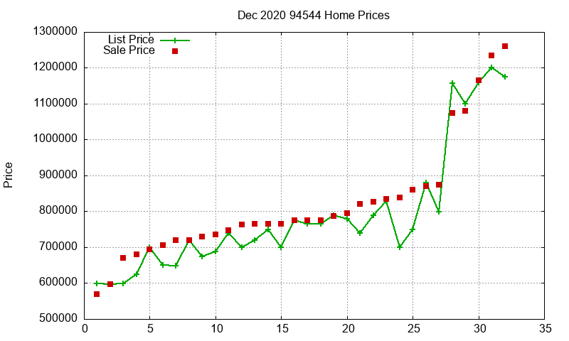 94544 Homes Just Sold 2020-12
