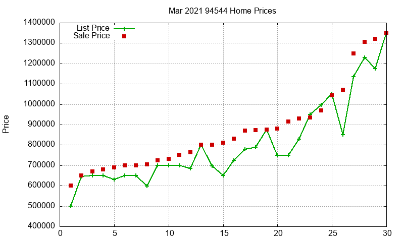 94544 Homes Just Sold 2021-03
