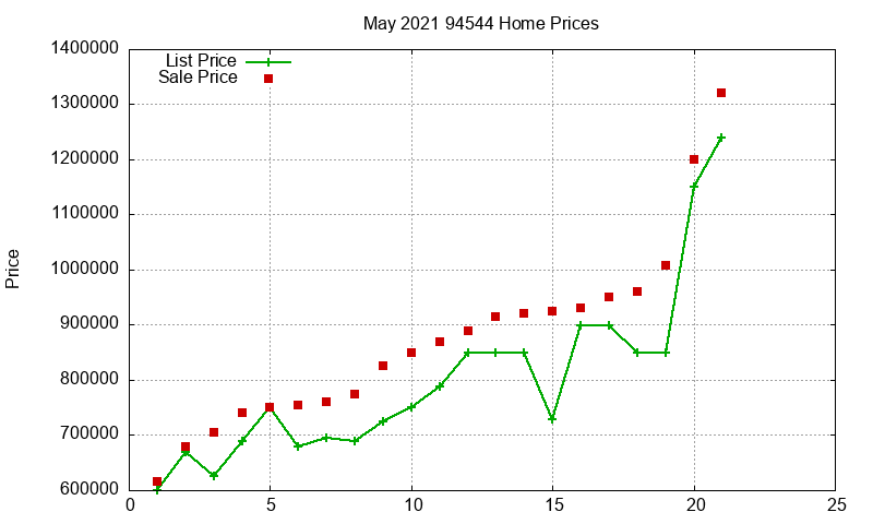 94544 Homes Just Sold 2021-05