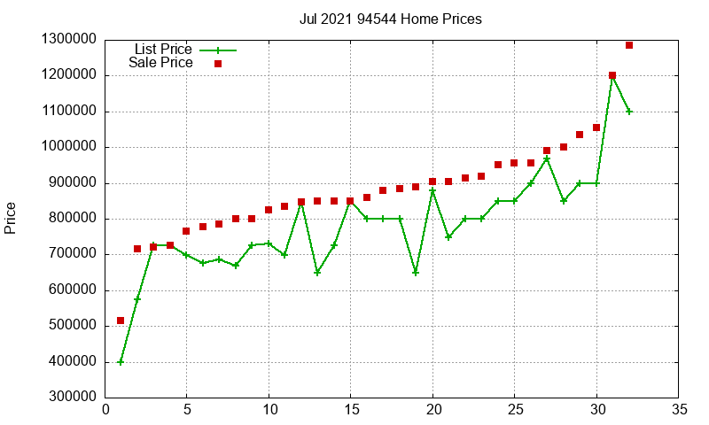94544 Homes Just Sold 2021-07