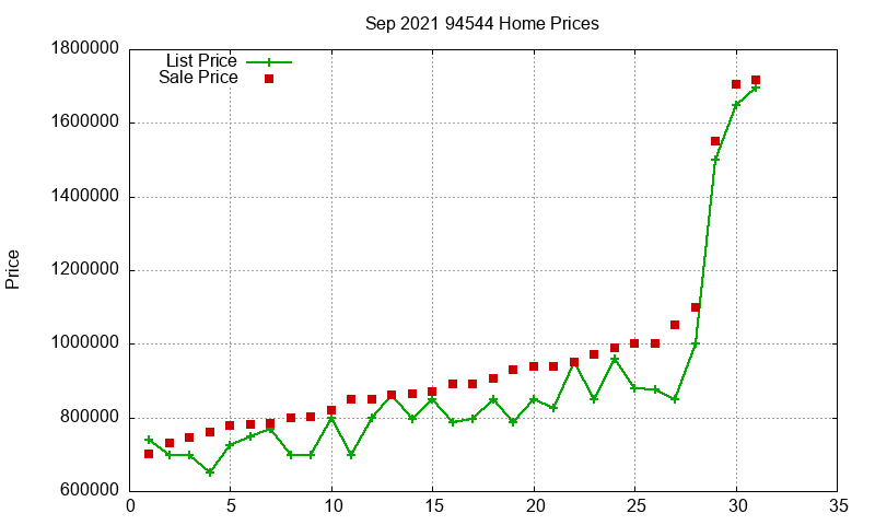 94544 Homes Just Sold 2021-09