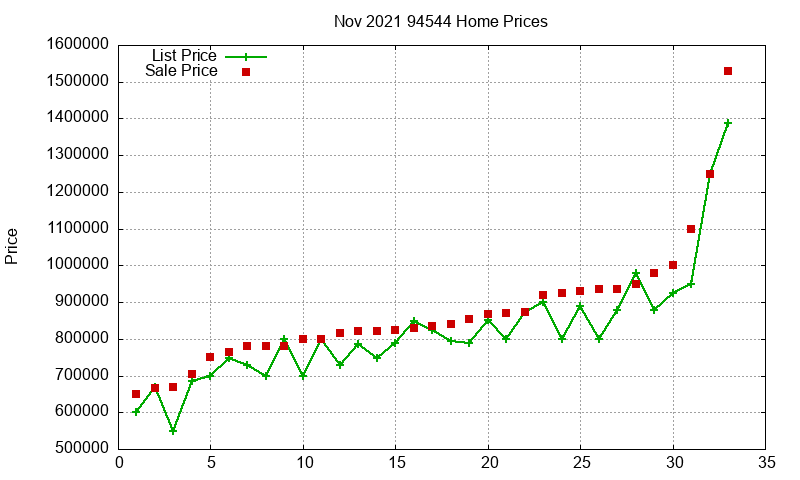 94544 Homes Just Sold 2021-11