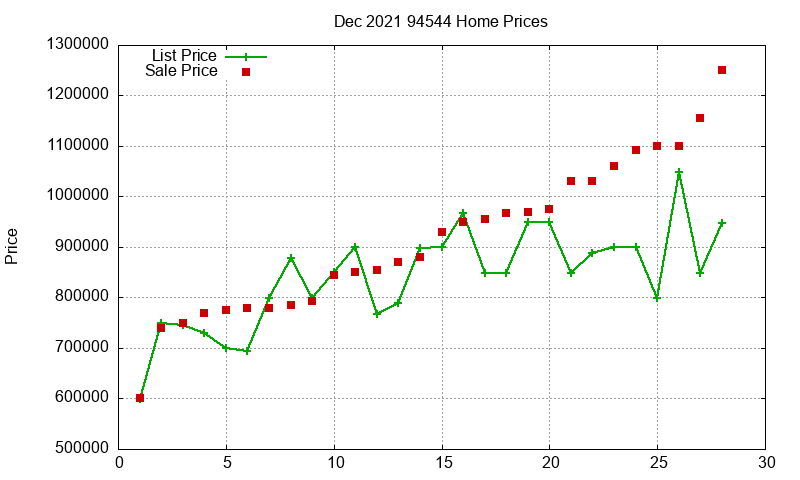 94544 Homes Just Sold 2021-12