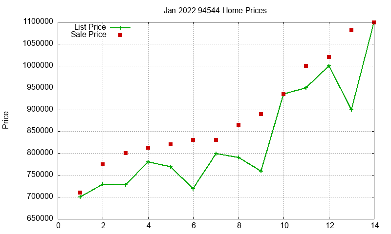 94544 Homes Just Sold 2022-01