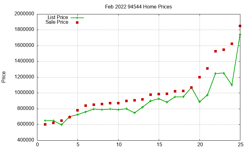 94544 Homes Just Sold 2022-02