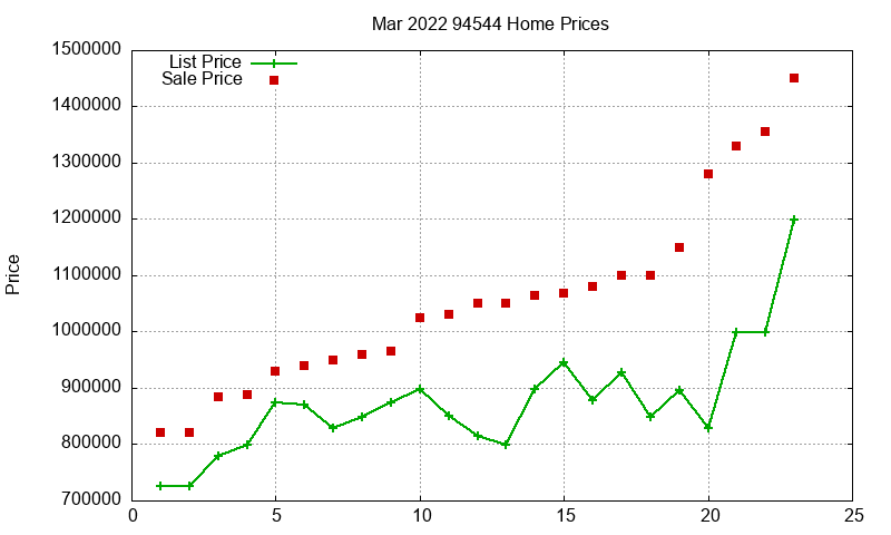 94544 Homes Just Sold 2022-03