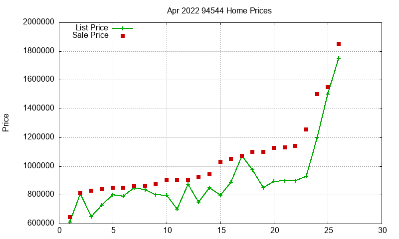 94544 Homes Just Sold 2022-04