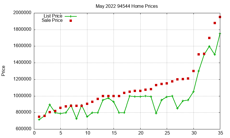 94544 Homes Just Sold 2022-05