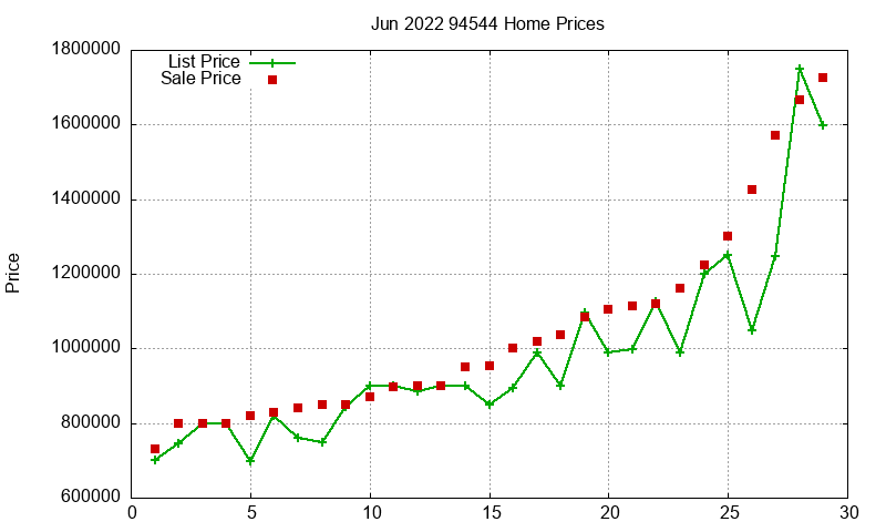 94544 Homes Just Sold 2022-06