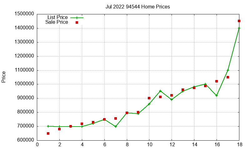 94544 Homes Just Sold 2022-07