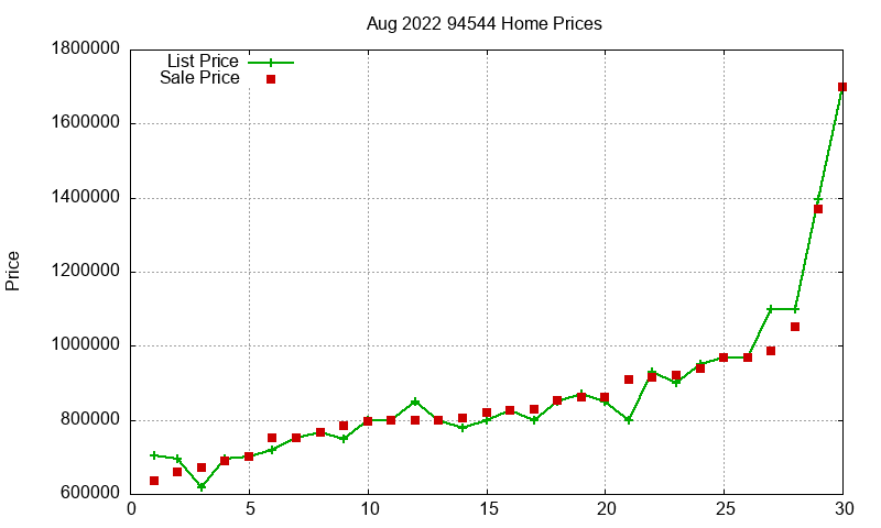 94544 Homes Just Sold 2022-08