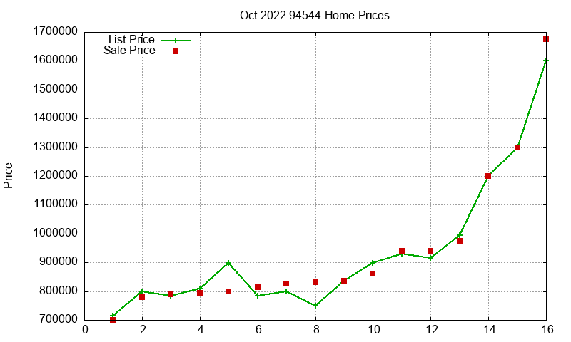 94544 Homes Just Sold 2022-10