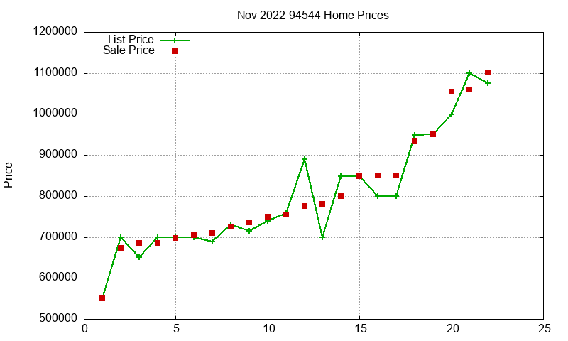 94544 Homes Just Sold 2022-11