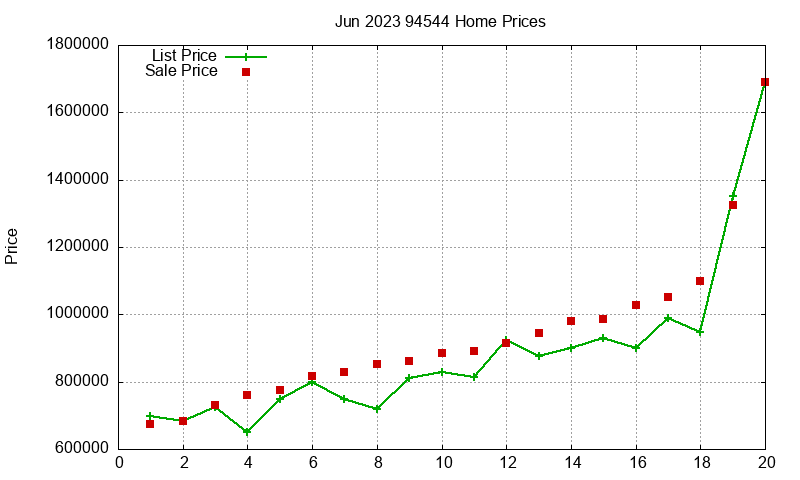 94544 Homes Just Sold 2023-06