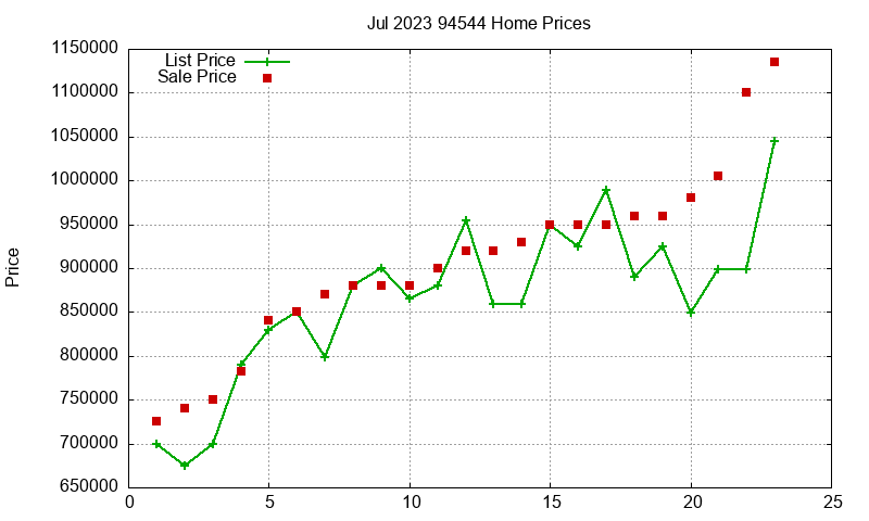 94544 Homes Just Sold 2023-07