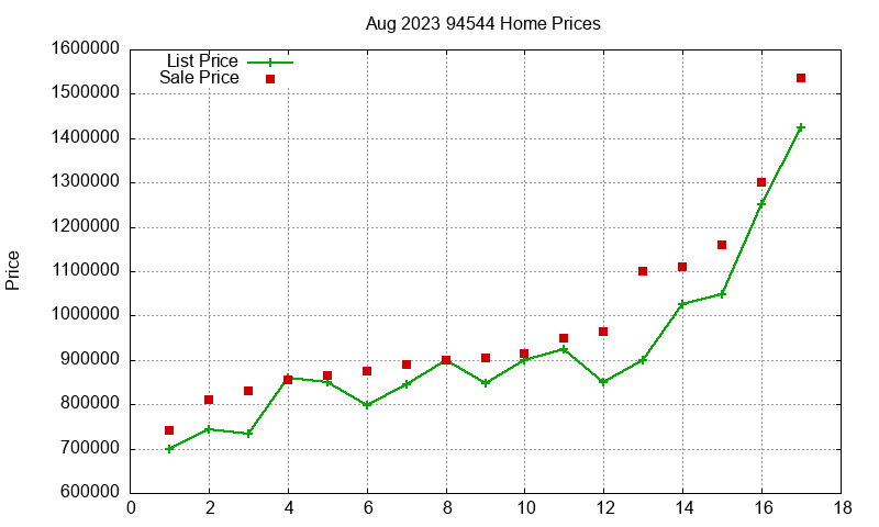 94544 Homes Just Sold 2023-08