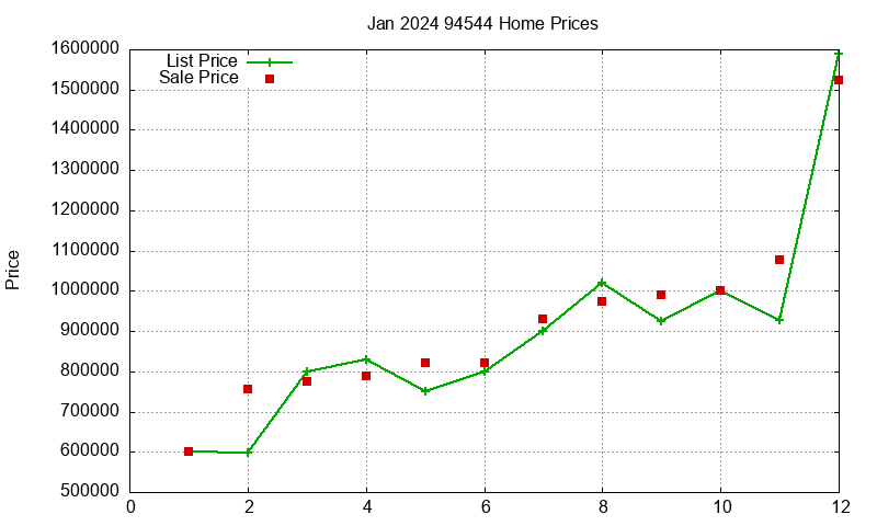 94544 Homes Just Sold 2024-01