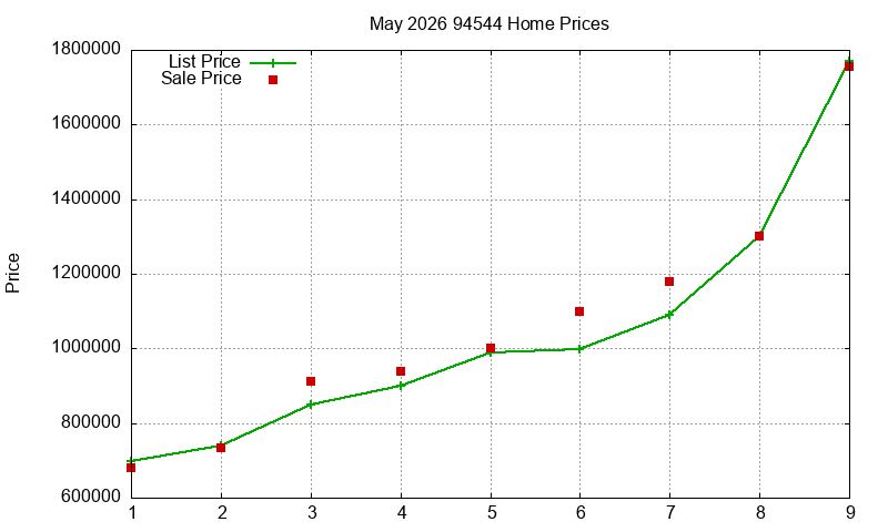 94544 Homes Just Sold 2026-05