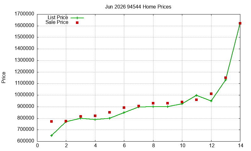 94544 Homes Just Sold 2026-06