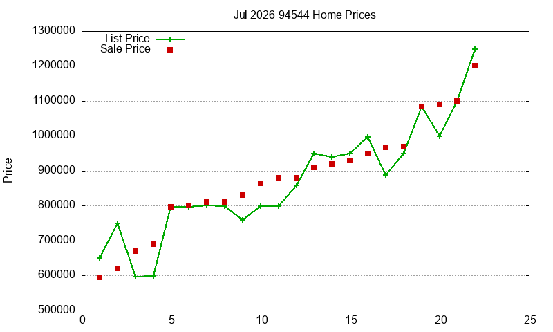 94544 Homes Just Sold 2026-07