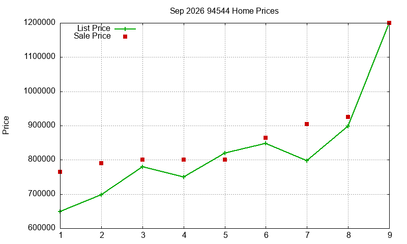 94544 Homes Just Sold 2026-09