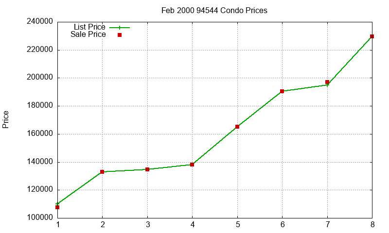 94544 Condos Just Sold 2000-02