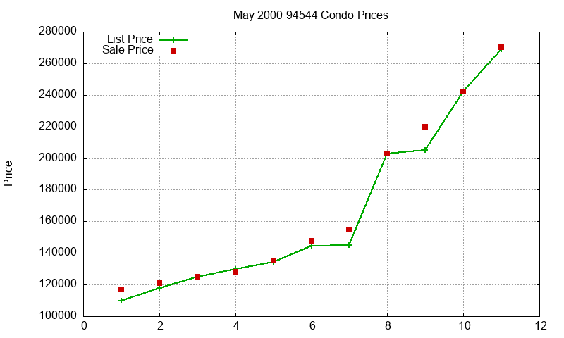 94544 Condos Just Sold 2000-05