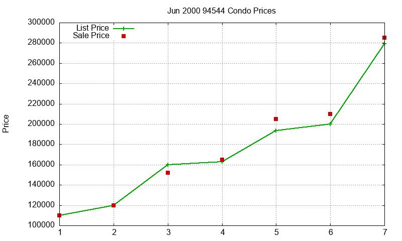 94544 Condos Just Sold 2000-06
