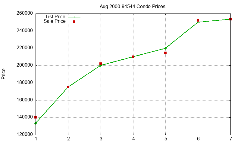94544 Condos Just Sold 2000-08