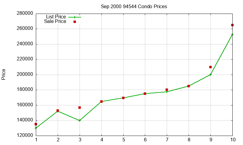 94544 Condos Just Sold 2000-09