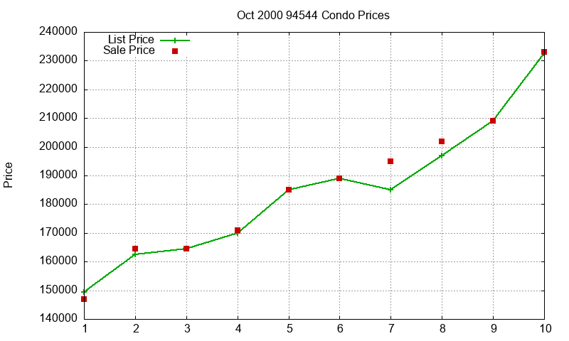 94544 Condos Just Sold 2000-10