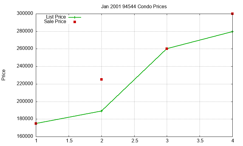 94544 Condos Just Sold 2001-01