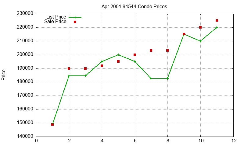 94544 Condos Just Sold 2001-04