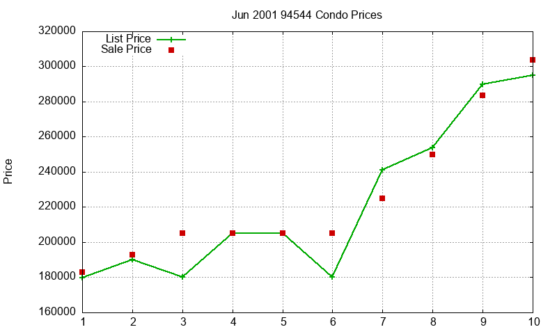 94544 Condos Just Sold 2001-06