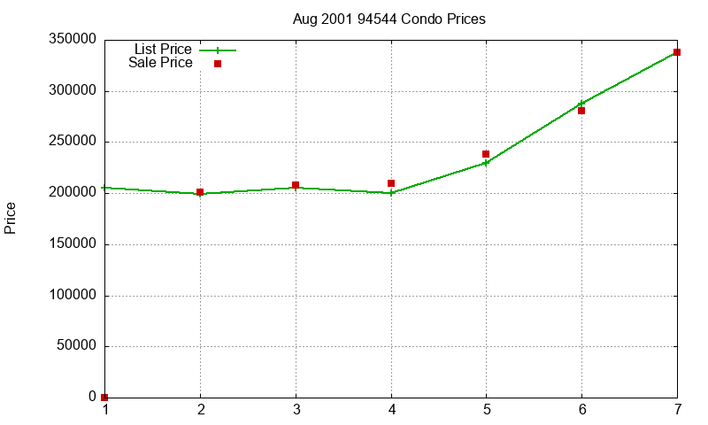 94544 Condos Just Sold 2001-08