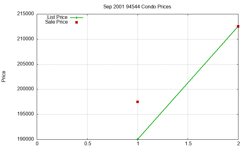 94544 Condos Just Sold 2001-09
