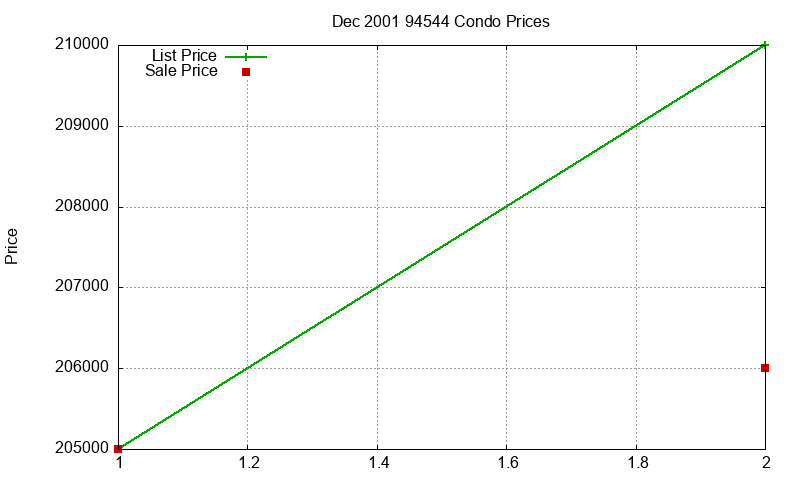 94544 Condos Just Sold 2001-12