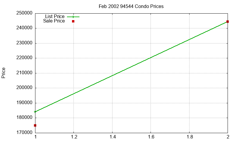 94544 Condos Just Sold 2002-02