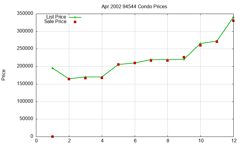94544 Condos Just Sold 2002-04