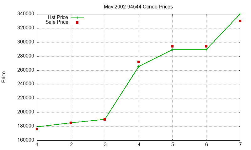 94544 Condos Just Sold 2002-05